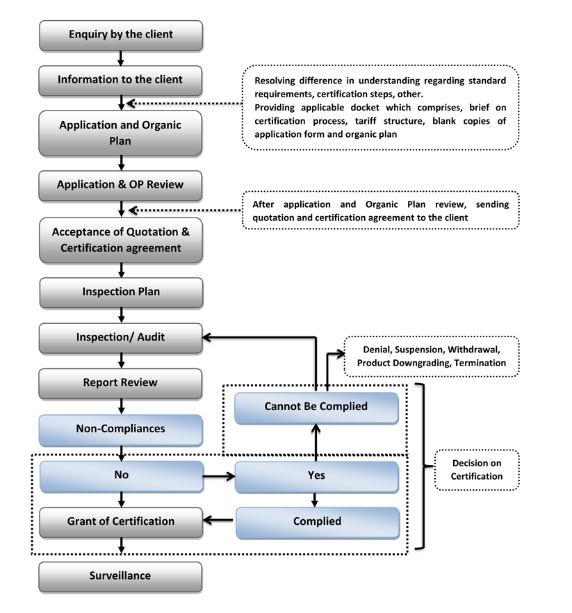 Certification Process